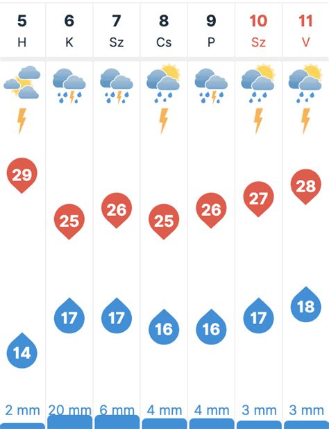 idojaras szigetszentmiklos|30 napos időjárás előrejelzés